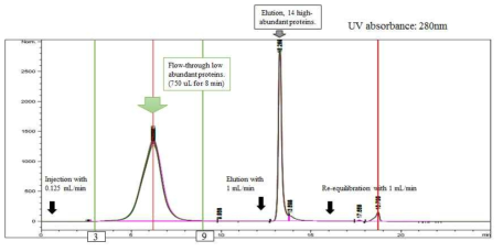 Agilent LC를 이용한 MARS14 depletion 과정의 UV 흡광도 결과