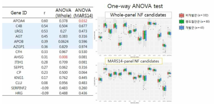 15개의 NFs의 Pearson’s correlation (r)값과 one-way ANOVA test 결과