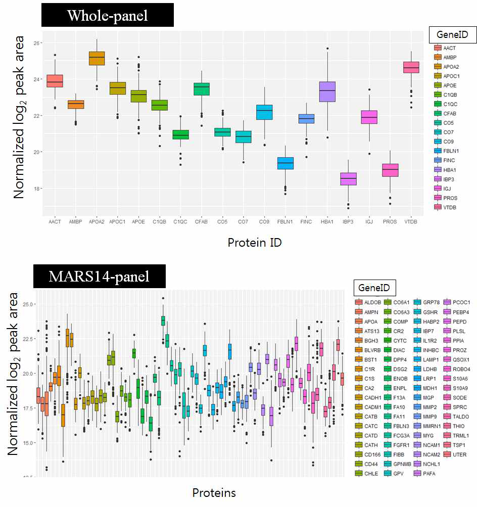 Whole-panel의 18개 단백질, MARS14의 74개 단백질 225개 샘플의 정규화 peak area 값