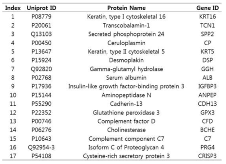 폐암 마커 후보군으로 선정된 17개 단백질