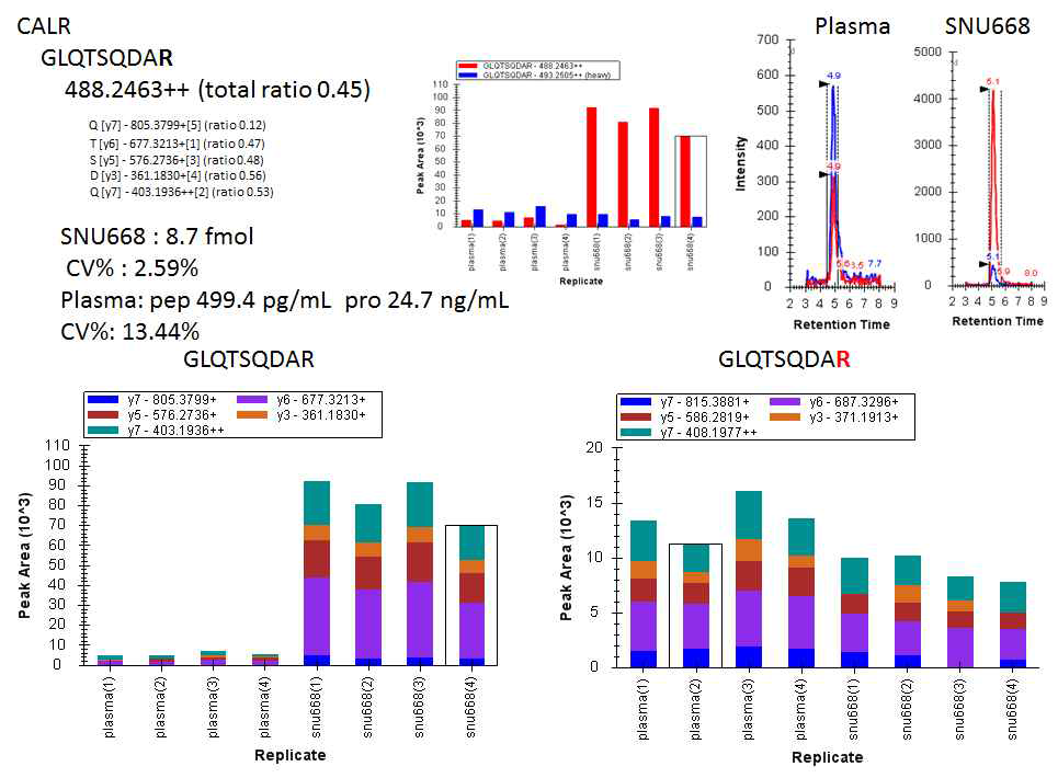 CALR.GLQTSQDAR의 경우 혈장, 세포주 전처리 샘플에서 immuno-MRM 4번 반복 측정 결과