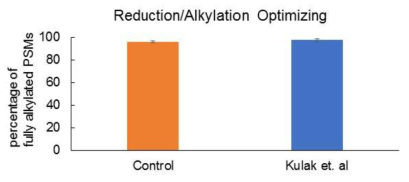 Reduction/Alkylation 최적화