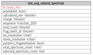 mod_count와 putative_fragmentation column이 추가된 msl_avg_unmod_spectrum table