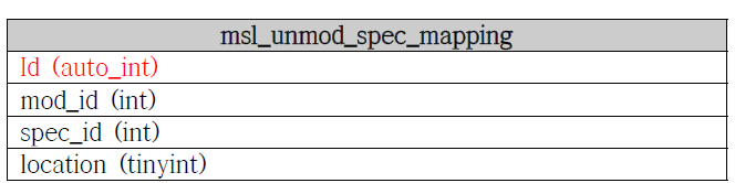 unmod spectrum의 fixed modification mapping을 위한 새로 추가된 table