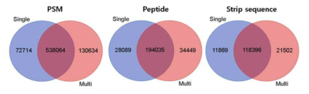단일 단계를 이용하여 peptide를 동정하는 방법(벤 다이어그램의 왼쪽 원)과 다중 단계를 이용하여 peptide를 동정하는 방법(오른쪽 원)으로 동정한 결과를 비교한 그림