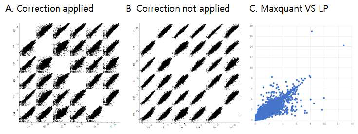Maxquant와 개발한 파이프라인 (LP)와의 연관 분석 결과. A, B는 isotope correction을 적용한 것과 적용하지 않은 scan의 정량 값 비교 결과이고 C는 isotope correction을 적용하지 않은 상태에서 동정된 펩타이드들의 정량값을 비교한 결과임