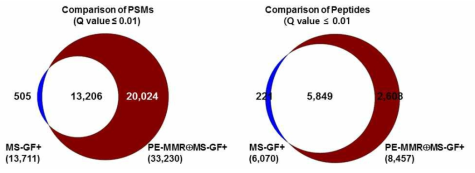 MS-GF+ 와 PE-MMR 의 써치결과 비교