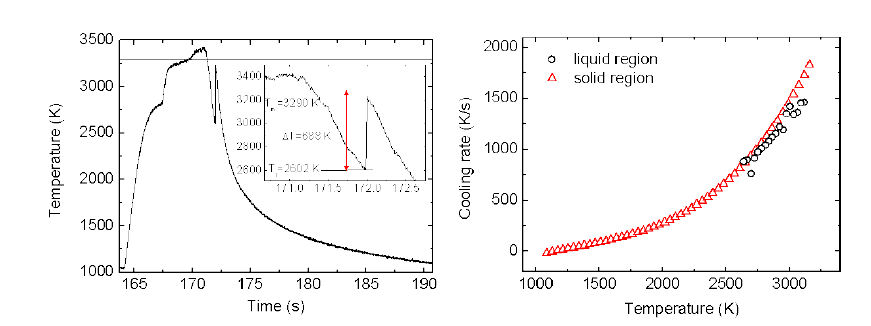 Ta의 용융 및 응고 곡선 (좌측), 복사냉각률 (우측)