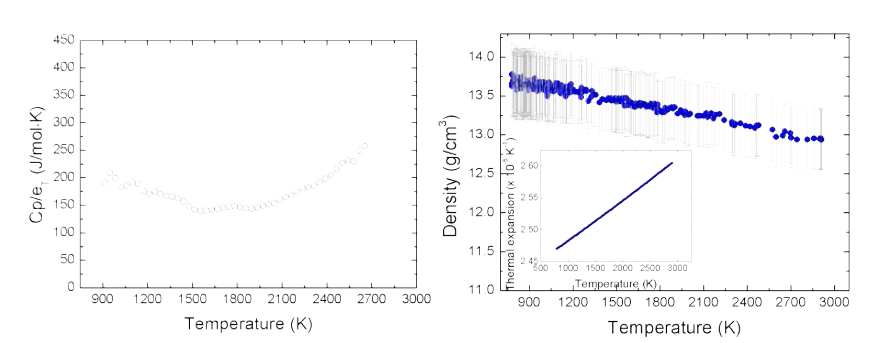W40Ta20Ti20V20의 비열/복사율 (좌측). 고체상태의 밀도 및 열팽창률 (우측)