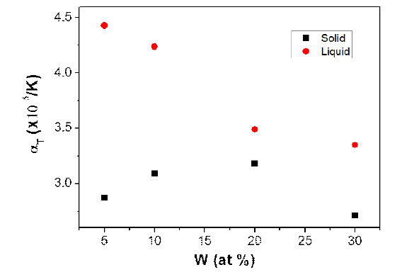 W-Nb 합금의 용융점에서의 조성에 따른 고체 및 액체의 열팽창율