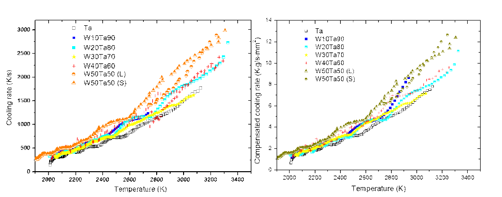 W-Ta 합금의 복사냉각율 (왼쪽)과 시료의 질량과 표면적으로 보정한 복사냉각율 (오른쪽)