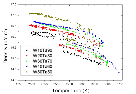 W-Ta 의 고체 및 액체 밀도의 온도 의존성