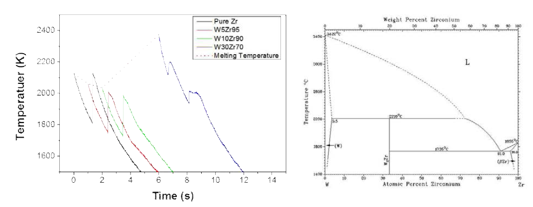 W-Zr 합금의 냉각 곡선 (왼쪽)과 상태도 (오른쪽)