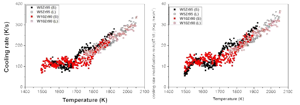 W-Zr 합금의 복사 냉각율 (왼쪽)과 질량과 단면적으로 보정한 복사 냉각율 (오른쪽)