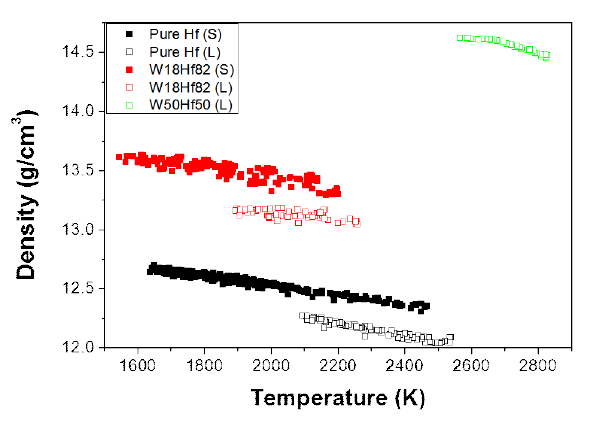 W-Hf 합금의 액체 및 고체 밀도의 온도의존성
