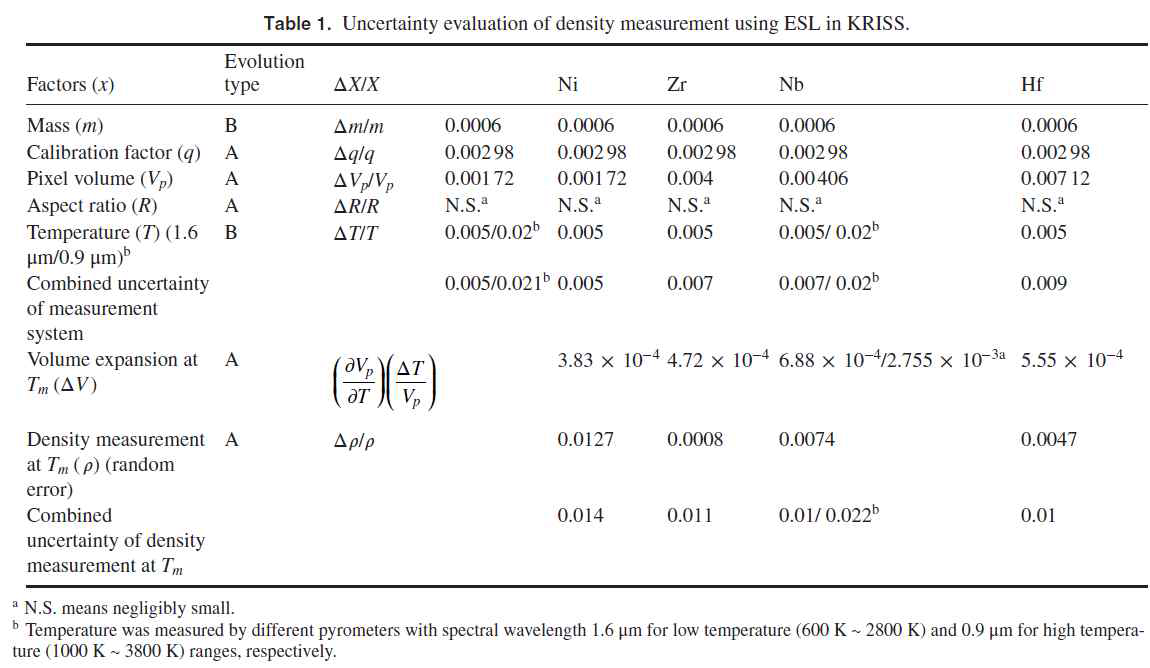 한국표준과학연구원의 정전기 부양장치를 활용한 밀도 측정의 불확도