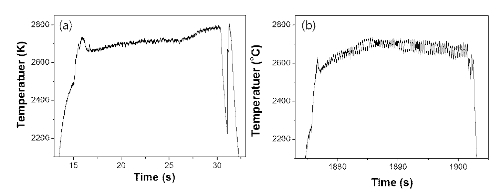 Pyrometer 정렬에 따른 온도 측정 결과 예: (a) 잘 정렬된 pyrometer 에 의한 온도 측정, (b) 시료의 경계에 걸린 pyrometer의 초점의 온도 측정