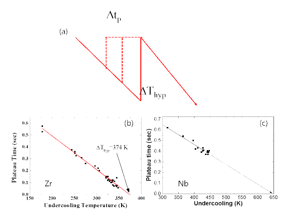 Hypercooling limit의 개념 (a)과 Zr (374 K) 과 Nb (641 K) 의 Hypercooling limit