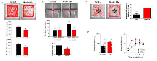 Anxiety 및 우울증 증상을 검증하는 동물 행동 실험. (A). Open Field Test (B). Elevated Plus Maze (C). Forced Swimming Test (D). Novel Feeding Test