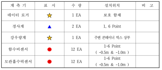 황령산 지역의 센서 종류 및 수량