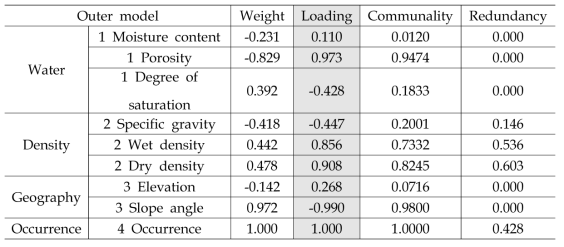 외부모형 요소들의 부하와 공통성 분석 결과