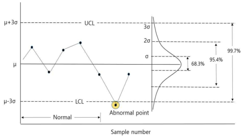 관리도의 개념도(modified after shewhart, 1939)