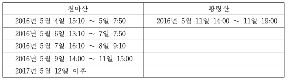 천마산과 황령산의 결측 일시