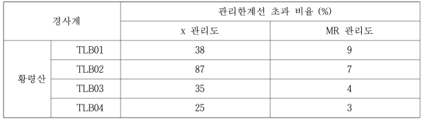 모니터링 시스템 경사계의 관리한계선 초과 비율(황령산)