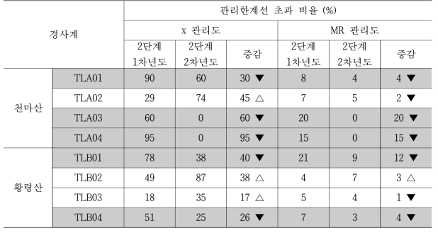 2단계 1차년도와 2차년도의 관리한계선 초과 비율 비교