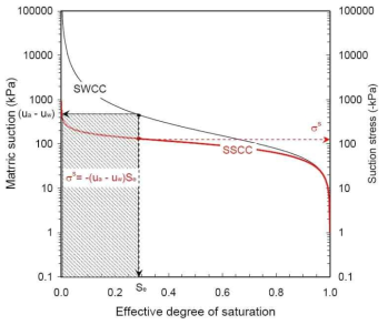 SWCC와 SSCC의 비교 (Lu et al., 2010)