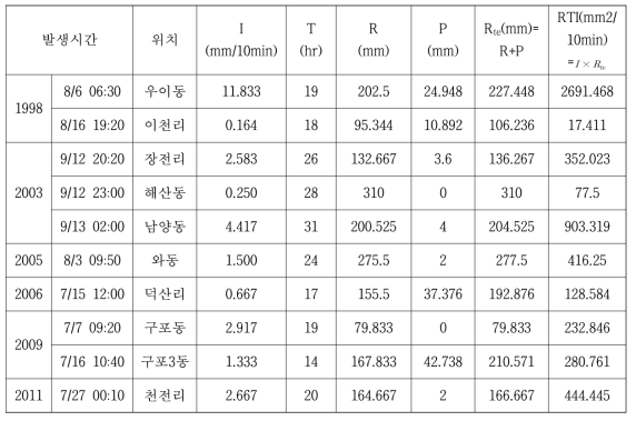 강우인자 값 및 RTI값 (60-minutes RTI model)