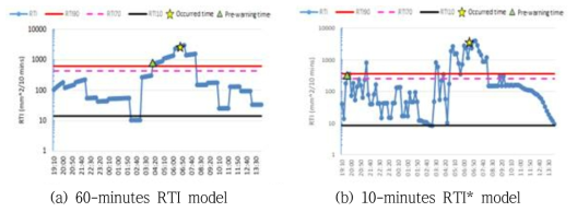 강우이벤트에 따른 실시간 RTI값 변동 및 경보기준(우이동)