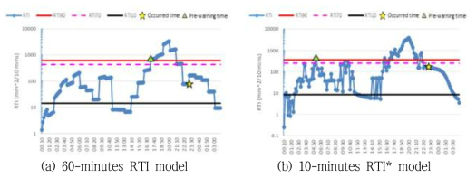 강우이벤트에 따른 실시간 RTI값 변동 및 경보기준(해산동)
