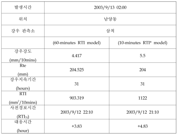 산사태 발생 지역 강우인자 및 RTI분석 결과(남양동)