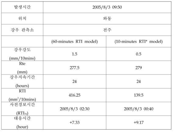 산사태 발생 지역 강우인자 및 RTI분석 결과(와동)