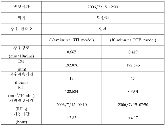 산사태 발생 지역 강우인자 및 RTI분석 결과(덕산리)