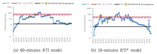 강우이벤트에 따른 실시간 RTI값 변동 및 경보기준(구포동)