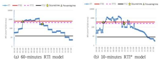 강우이벤트에 따른 실시간 RTI값 변동 및 경보기준(구포3동)