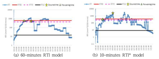 강우이벤트에 따른 실시간 RTI값 변동 및 경보기준(천전리)