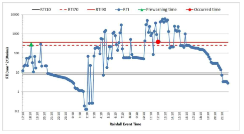 용인 강우이벤트 기간 동안 실시간 RTI값 변화
