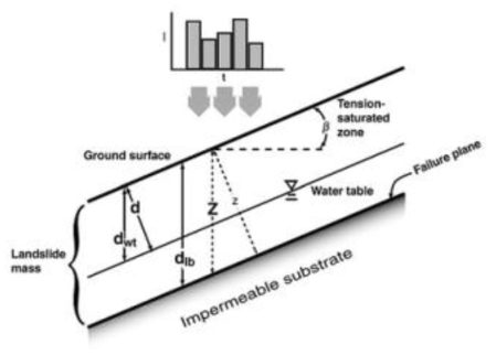 사면에서의 지하수위 조건(Godt et al., 2008)