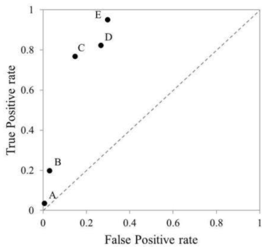 각 해석 기법을 비교한 ROC 그래프 A, B, C : 지하수위를 임의로 가정한 해석 결과(30%, 50% and 80%), D : 정상류 모델을 적용한 해석 결과, E : 비정상류 모델을 적용한 해석 결과