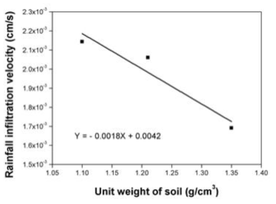 지반의 단위중량에 따른 강우침투속도