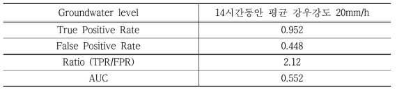 유사동역학적 모델을 고려한 결정론적 해석 결과