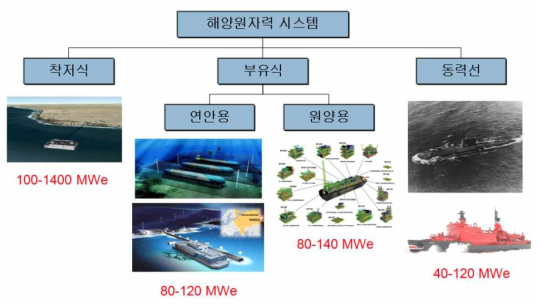 해양원자력시스템의 다양한 개념들