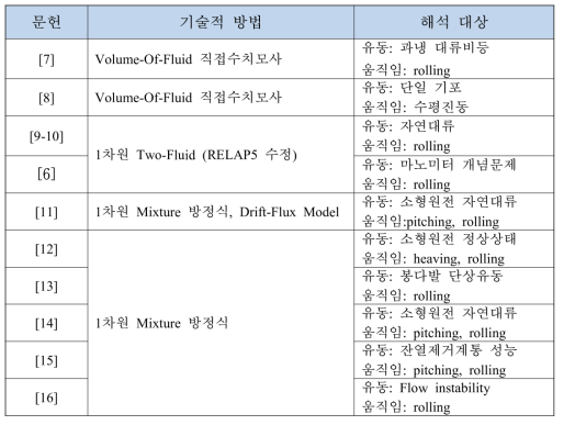 최근에 발표된 해양원전 해석 연구