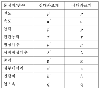 두 좌표계에서 사용된 변수