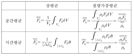 상평균과 질량가중평균의 정의