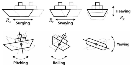 선박의 세 방향 선형 운동(surging, swaying, heaving)과 세 방향 회전 운동(pitching, rolling, yawing)