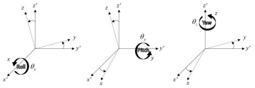 세 방향의 회전각(Roll, Pitch, Yaw)